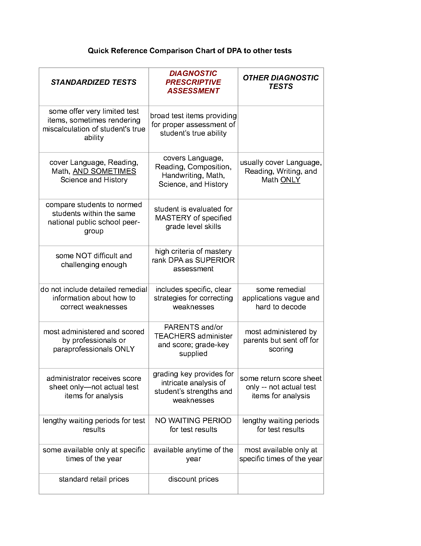 Test comparison chart